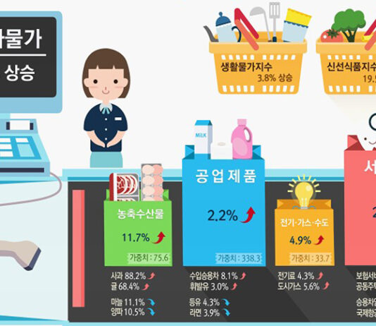 3월 소비자물가지수 3.1% ↑…“전월대비 0.1% 상승”