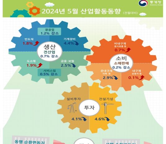 지난달 산업·소비·투자 모두 감소…경기회복 흐름은 지속