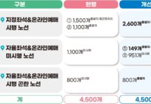 시외버스 온라인 예매 노선 2배 확대…해외카드 결제도 허용