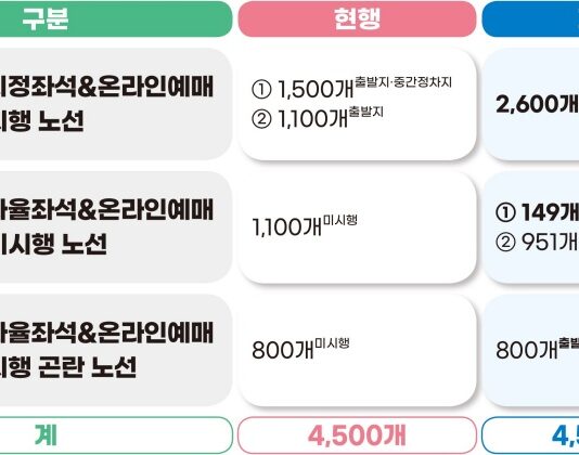 시외버스 온라인 예매 노선 2배 확대…해외카드 결제도 허용