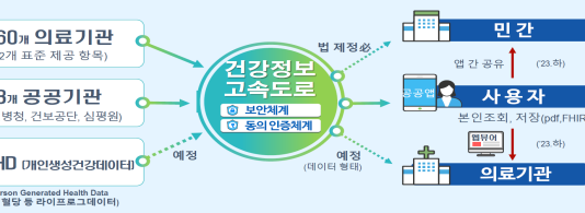 2025년부터 건강정보 고속도로 통해 모든 상급종합병원의 본인 진료기록 확인 가능