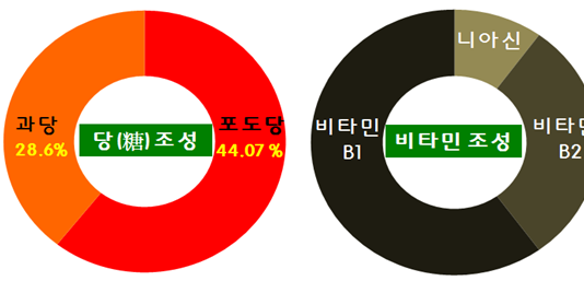 아카시아꿀(X) 아까시꿀(O)” 바로 알고 먹어야 ‘꿀맛’